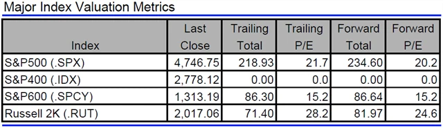 USA - valuace indexů