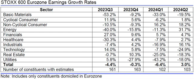 Evropa - zisky, přehled