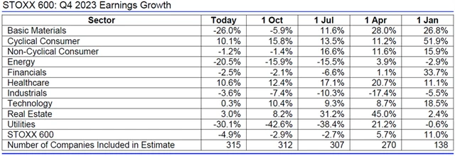 Evropa - zisky 4Q2023