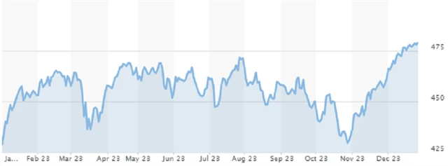 STOXX Europe 600 - rok 2023, zdroj: MarketWatch