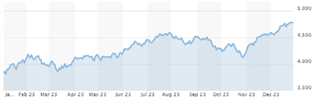 S&P 500 - rok 2023, zdroj: MarketWatch