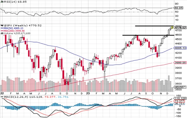 S&P 500 - technická analýza (29. 12. 2023)