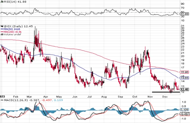 VIX - technická analýza (29. 12. 2023)