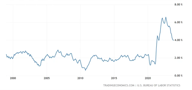 USA - meziroční vývoj jádorvého indexu spotřebitelských cen
