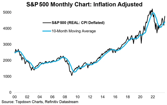 S&P 500 a 10měsíční průměr (očištěno o inflaci)