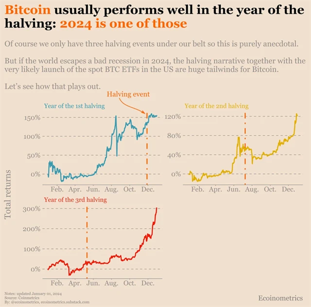 Vývoj ceny bitcoinu v letech halvingu