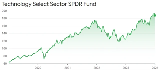 Technology Select Sector SPDR Fund