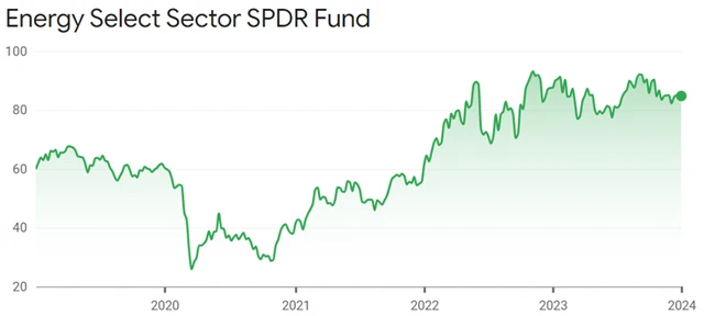 Energy Select Sector SPDR Fund