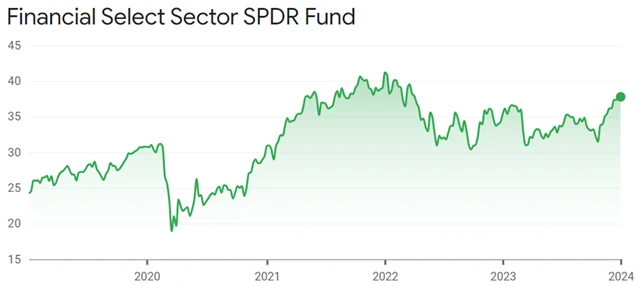 Financial Select Sector SPDR Fund