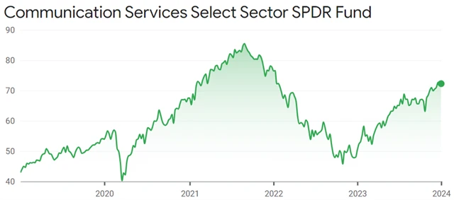 Communication Services Select Sector SPDR Fund