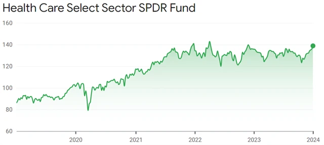 Health Care Select Sector SPDR Fund