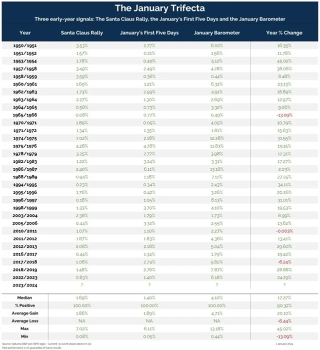 Americké akcie - lednové indikátory z burzovního almanachu