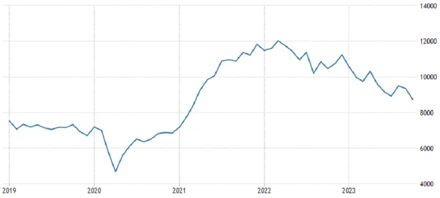 USA - počet otevřených pracovních pozic (v tis., JOLTS), zdroj: tradingeconomics.com