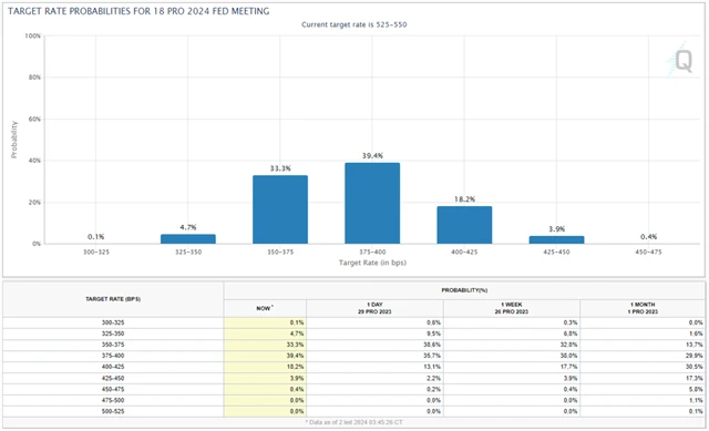 Trhem očekávaná výše základní úrokové sazby na konci roku 2024, zdroj: CME Group