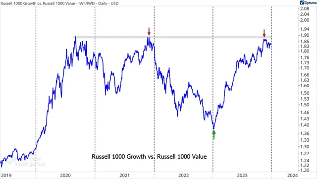 Russell 1000 Growth vs. Russell 1000 Value
