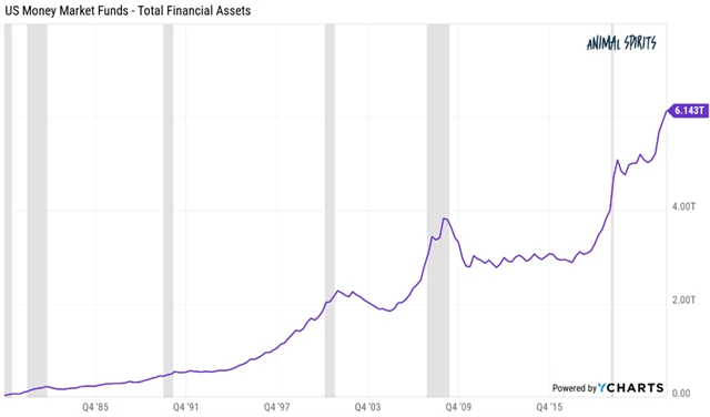 Objem peněz v amerických fondech peněžního trhu