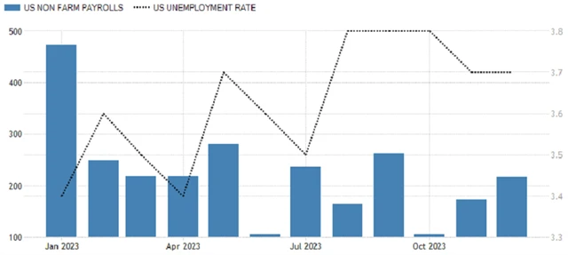 USA - změna počtu pracovních míst (v tis.) a míra nezaměstnanosti (v %), zdroj: tradingeconomics.com