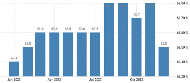USA - míra participace (v %), zdroj: tradingeconomics.com
