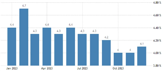 USA - meziroční vývoj průměrné hodinové mzdy (v %), zdroj: tradingeconomics.com