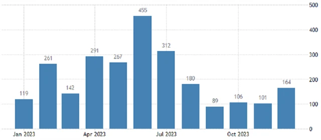 USA - změna počtu míst v soukromém sektoru podle ADP (v tis.), zdroj: tradingeconomics.com