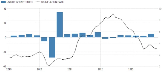 USA - anualizovaný vývoj HDP a meziroční inflace (v %), zdroj: tradingeconomics.com