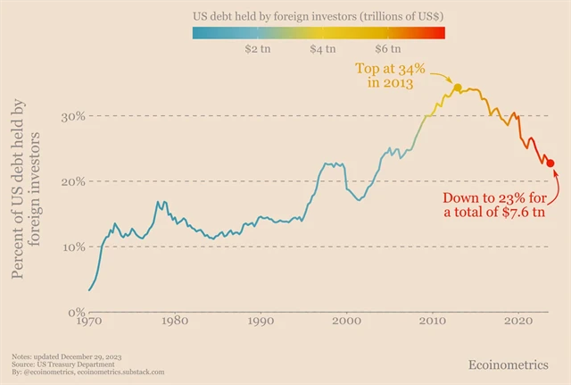 Podíl zahraničních investorů na držbě amerického vládního dluhu klesá