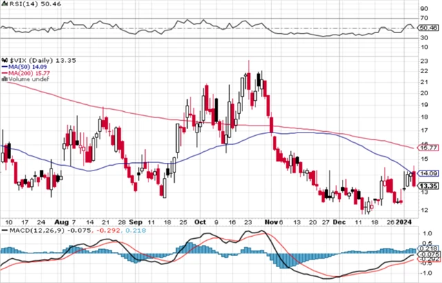 VIX - technická analýza (5. 1. 2024)