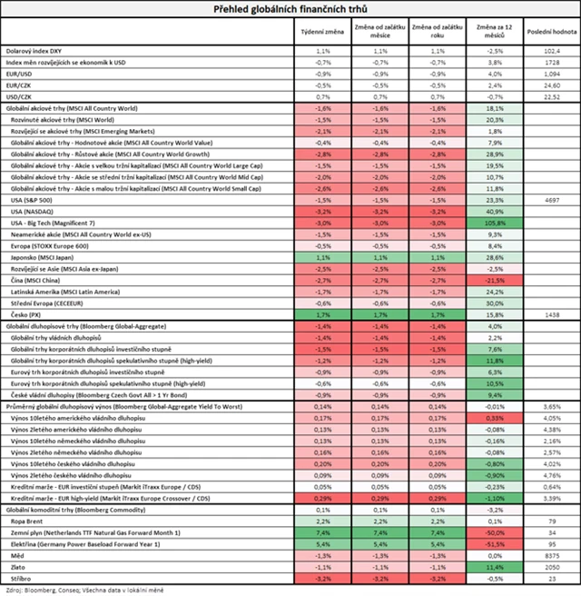 Vývoj na trzích v týdnu do 5. 1. 2024