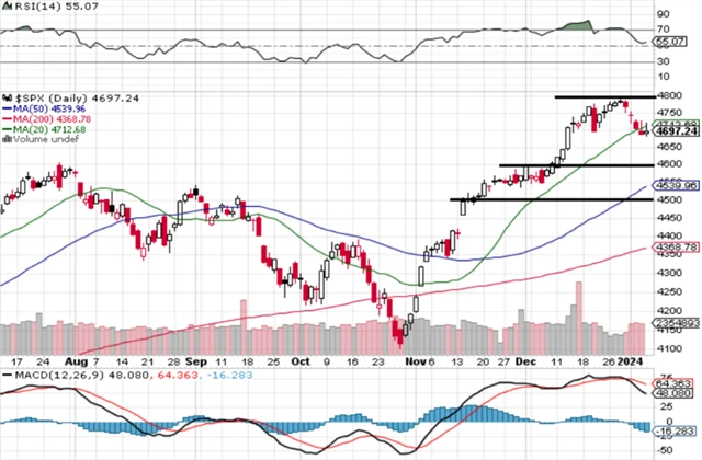 S&P 500 - technická analýza (5. 1. 2024)