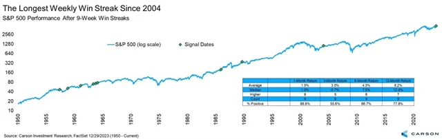 S&P 500 po 9 týdnech růstu