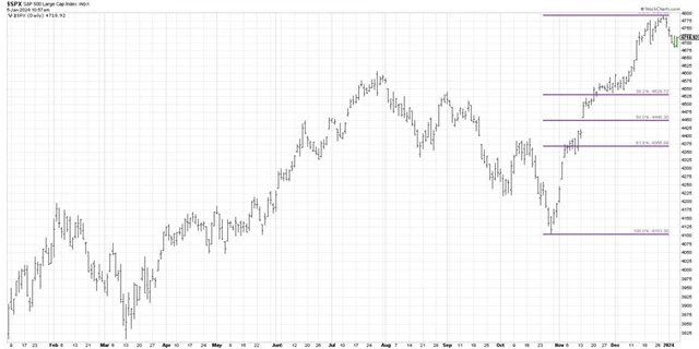 S&P 500 - Fibonacciho úrovně