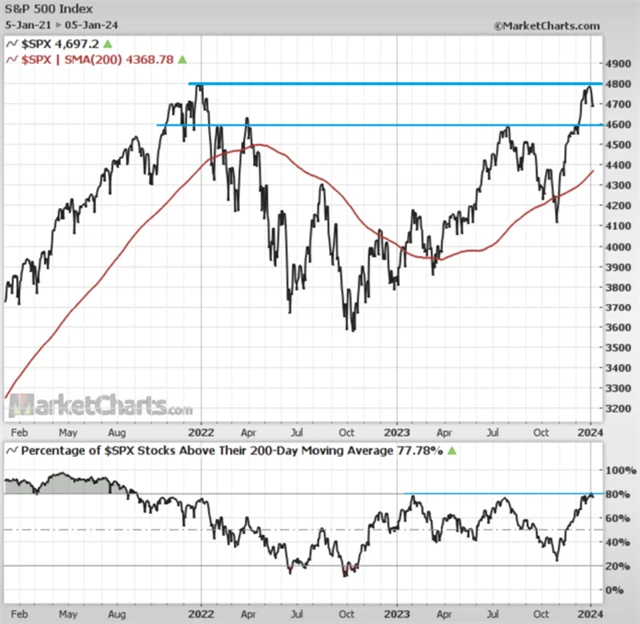 S&P 500 a podíl titulů nad 200denním průměrem