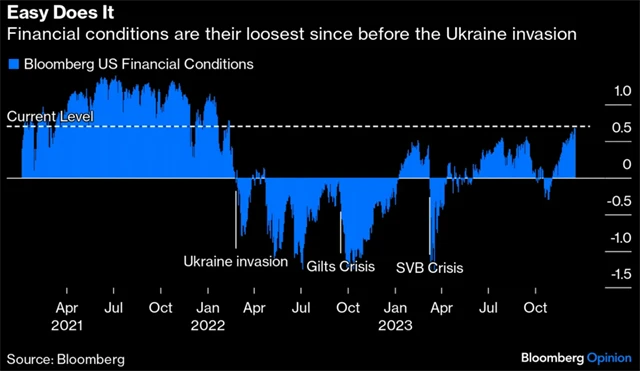 Finanční podmínky v USA