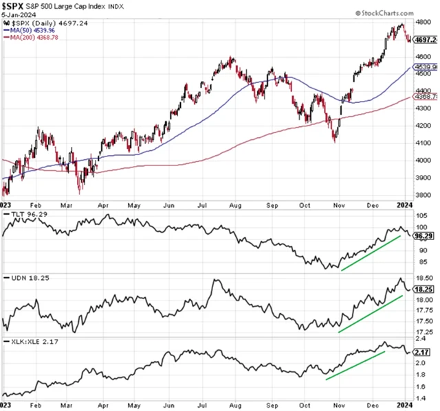 S&P 500, americké dluhopisy, dolar a technologický vs. energetický sektor