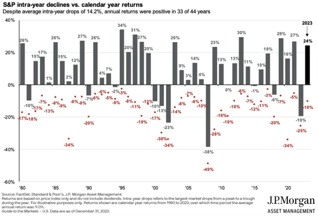 S&P 500 - roční výkonnost a nejhlubší poklesy