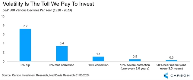 S&P 500 - průměrná četnost poklesů v rámci kalendářního roku