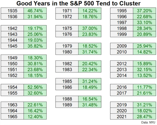 S&P 500 - dobré roky po nadprůměrných letech