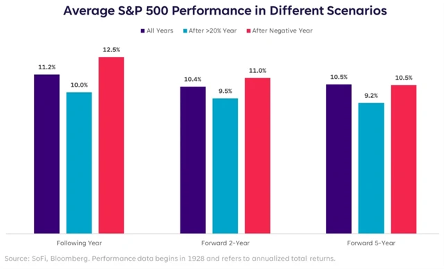 S&P 500 v průměru, po letech s alespoň 20procentním ziskem a po ztrátových letech