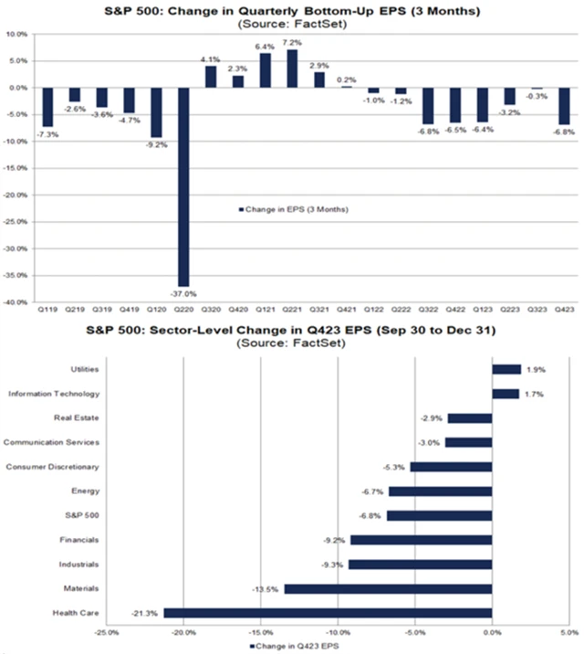 S&P 500 - analytici v uplynulých třech měsících nadprůměrně snížili odhady ziskovosti firem
