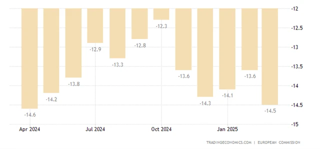 Euro Area Consumer Confidence