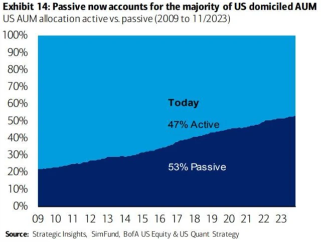 Aktivní vs. pasivní správa investic v USA