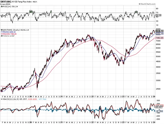 NYSE FANG+ Index