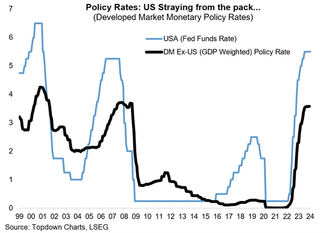 Zdroj: Topdown Charts