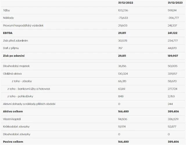 Primoco - hospodářské výsledky za rok 2023, zdroj: Primoco UAV
