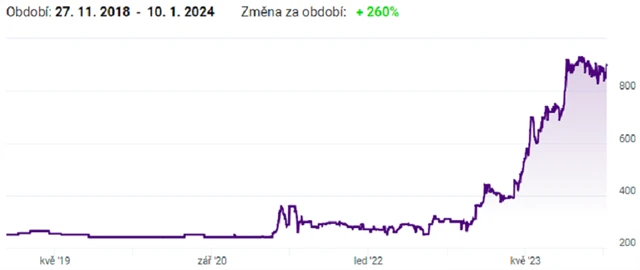 Akcie Primoco UAV na trhu START pražské burzy, zdroj: BCPP