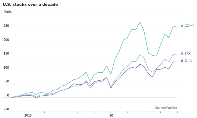 Uplynulá dekáda na americkém akciovém trhu
