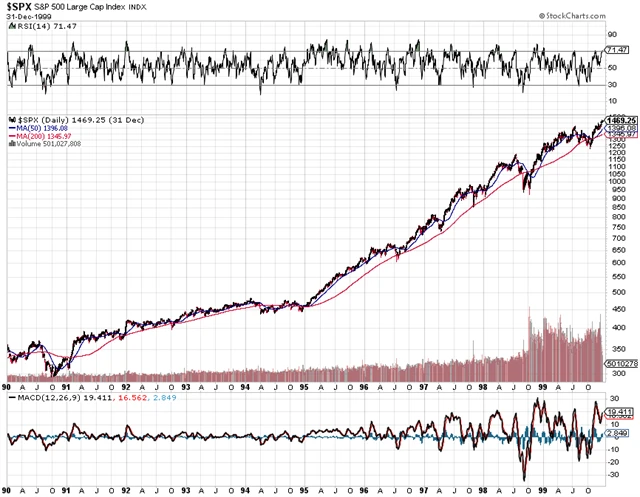 S&P 500 v 90. letech
