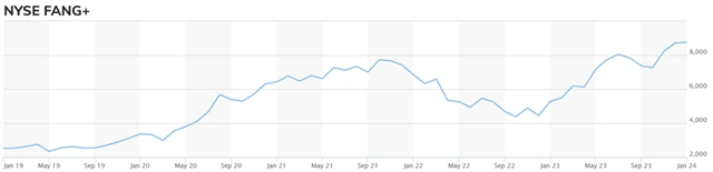 NYSE FANG PLUS Index