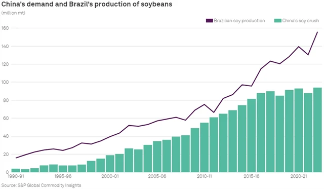 Sójové boby - poptávky Číny vs. brazilská produkce
