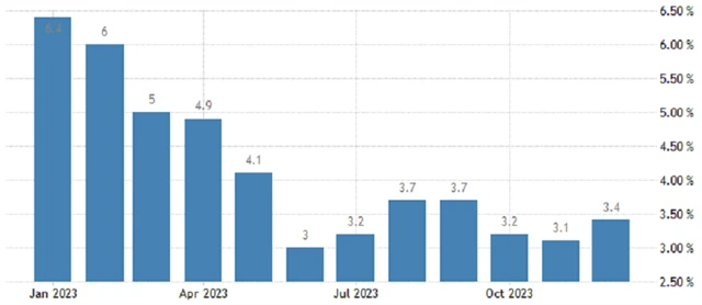 USA - meziroční inflace (v %), zdroj: tradingeconomics.com